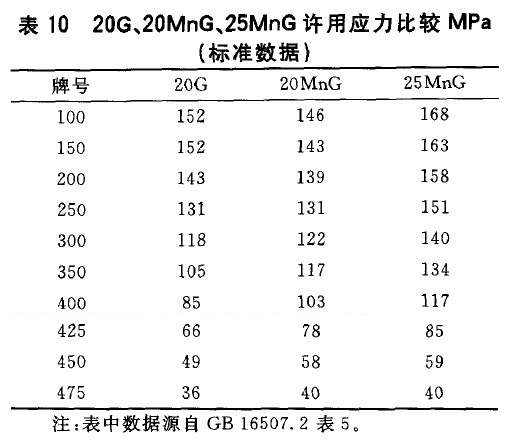 20G、20MnG、25MnG許用應(yīng)力比較MPa(標(biāo)準(zhǔn)數(shù)據(jù))